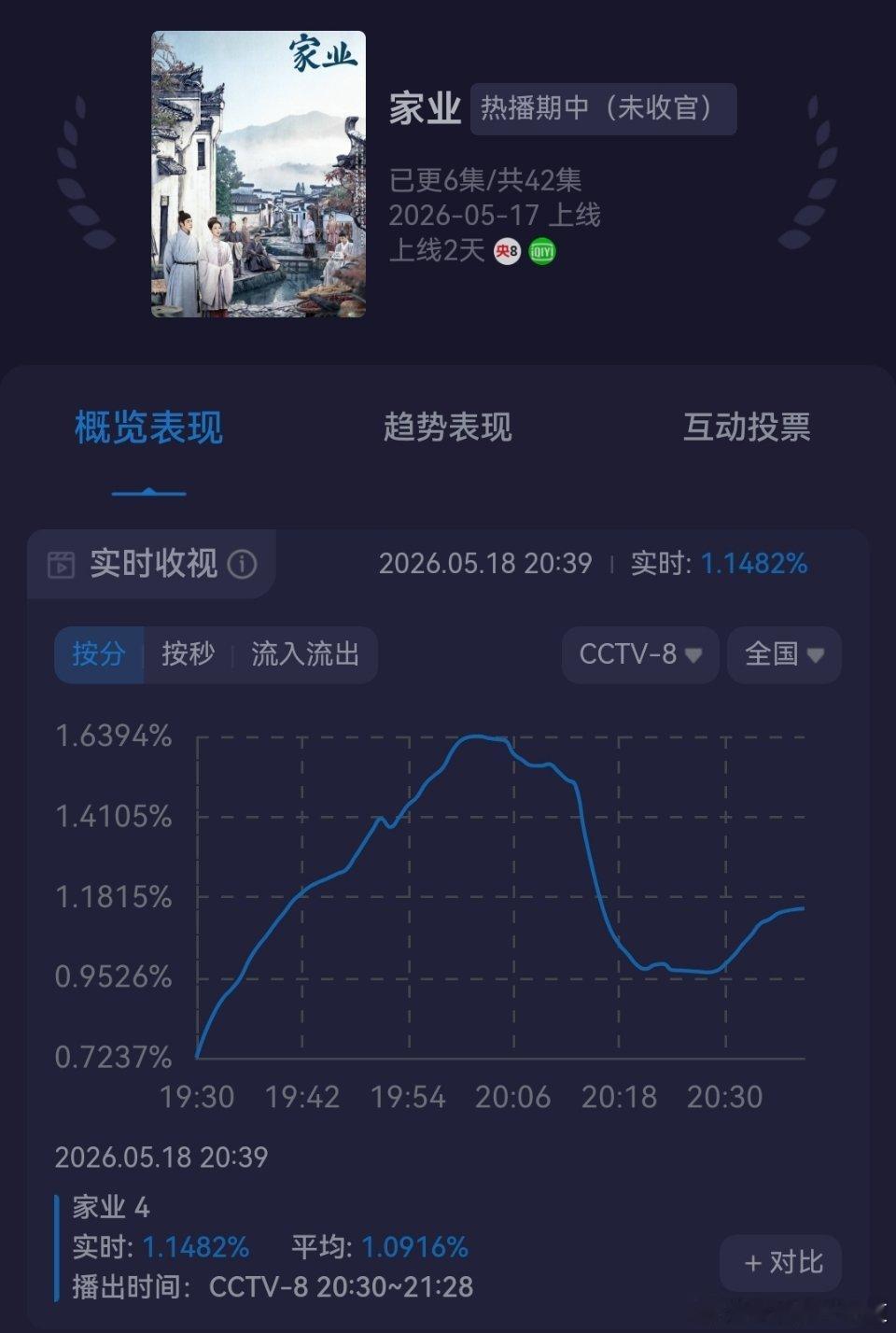 电视剧家业 家业今晚第一集酷云收视率创新高了，好兆头，保持住。家业酷云收视率