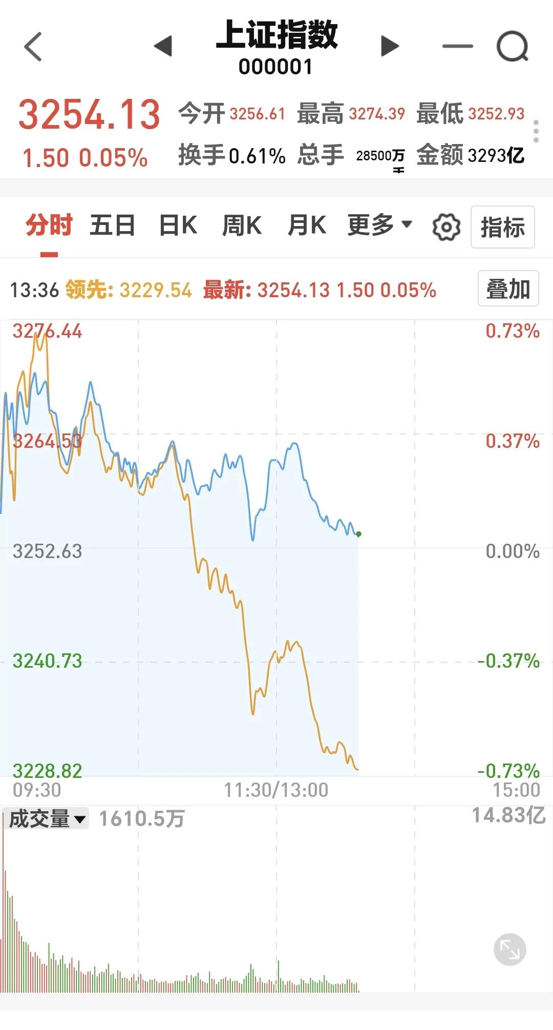 基金：节后的市场会有一出大戏
上证指数现在是上涨了0.05%，但你看看黄蓝两条线