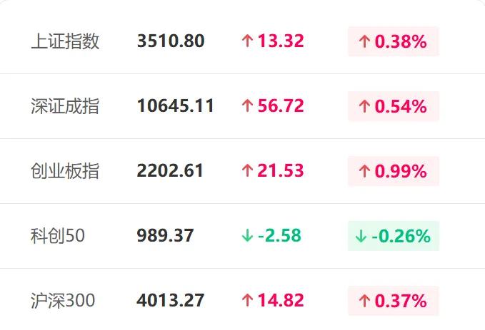 今日A股早报，早上A股开盘集体高开，目前各大指数红彤彤，唯独科技集体哑火！
最近
