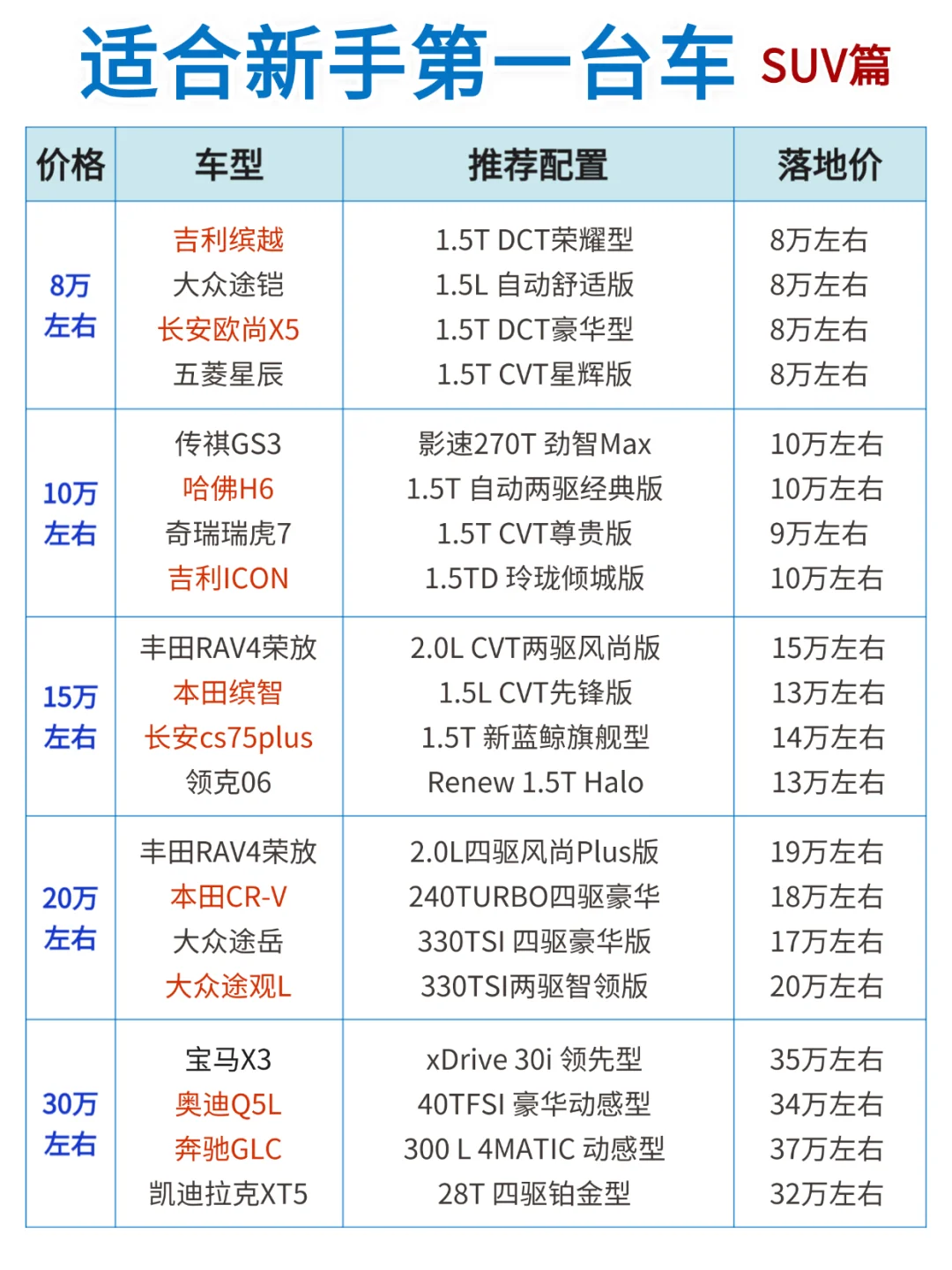 给普通人的买车建议，送给1、2月准备买车的你