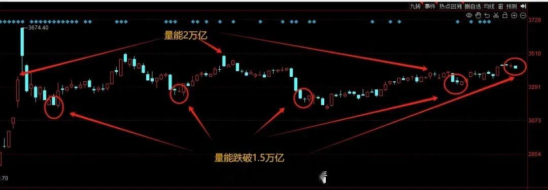 【说说市场】现在A股最大的问题，巧妇难为无米之炊。全天成交额1.47万亿，这是今