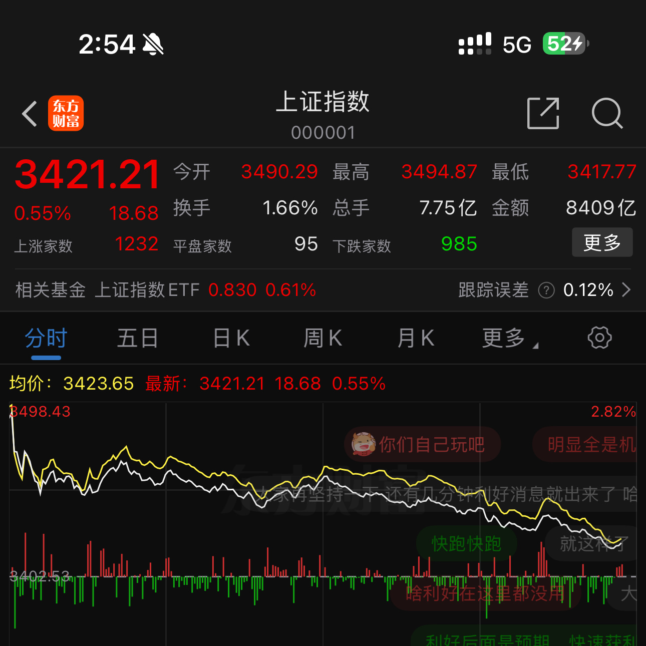 今天高开的涨幅跌去了90%！接近三个点的高开全部没了。干脆直接跌绿回补缺口得了。