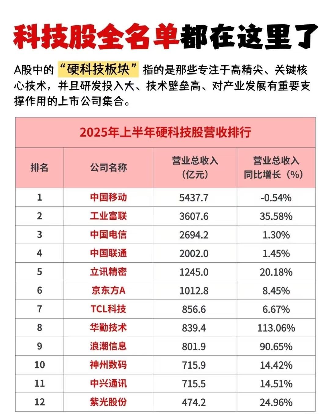 以下是对2025年上半年A股“硬科技板块”部分上市公司营收情况的综合总结：

一