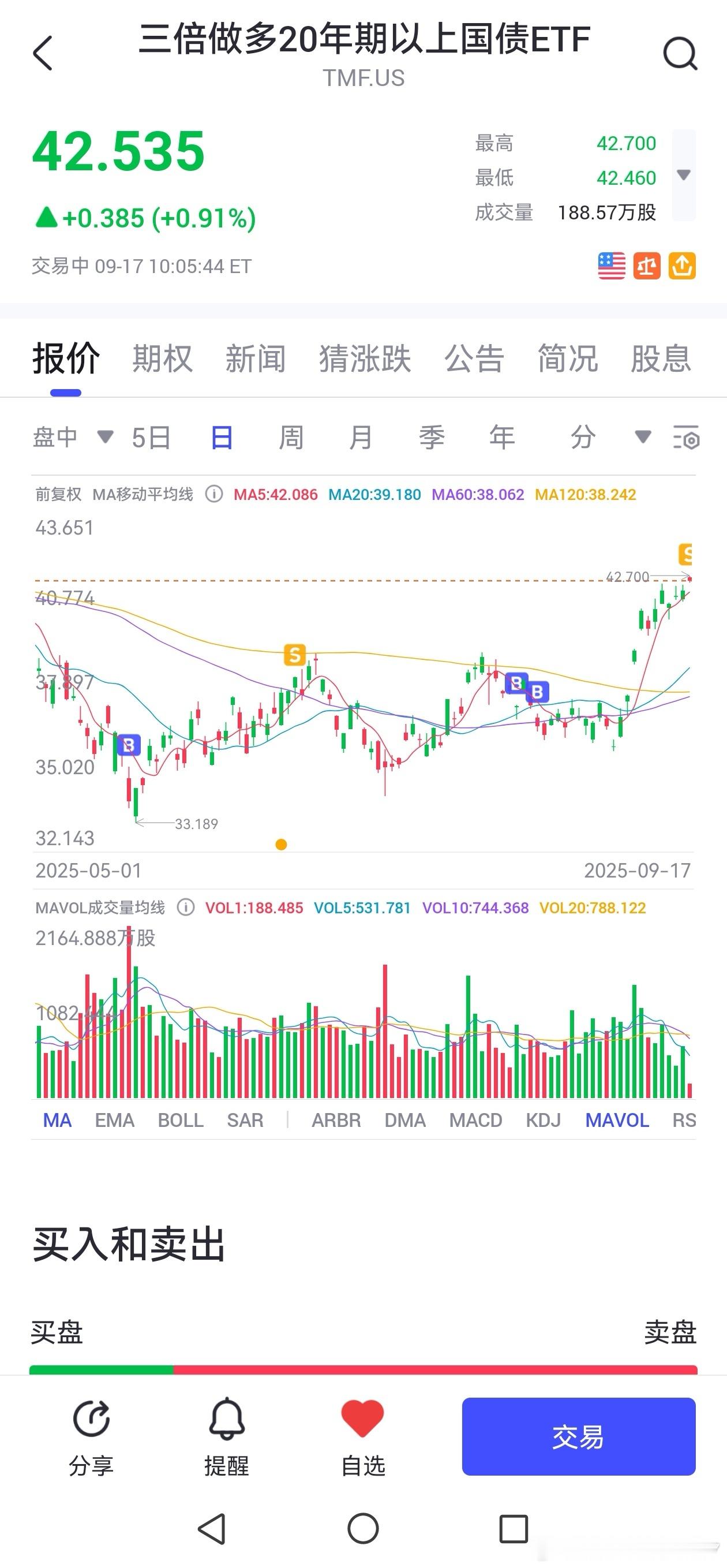 三倍美债清仓。等纳指回调再抄。 ​​​