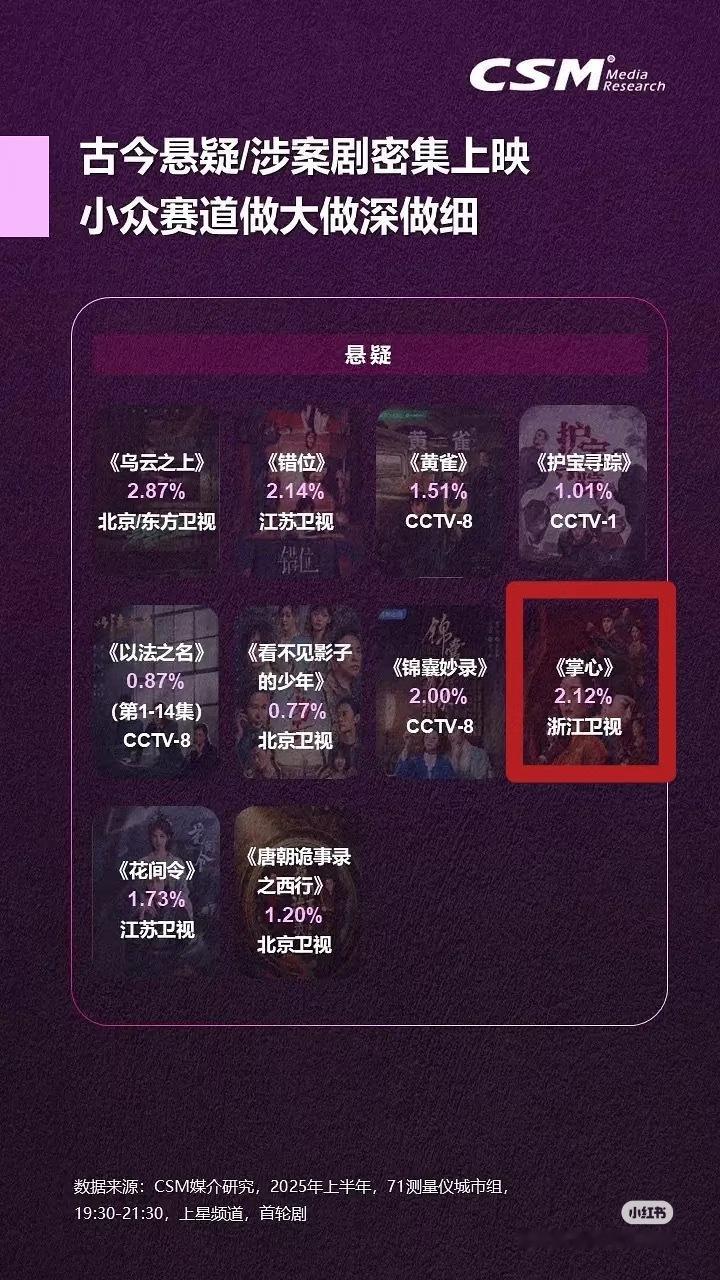 2025年悬疑/涉案剧，刘诗诗《掌心》71城收视top3 ​​​