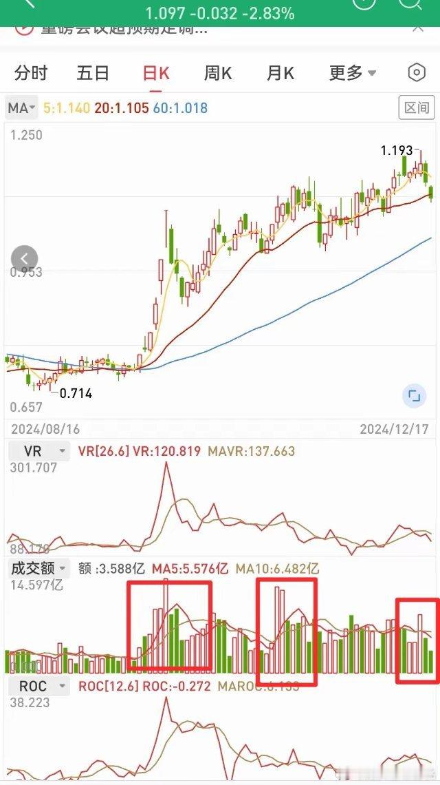 马上开盘了！今天是抄底还是跑路？我做了一个大胆的预判，不废话！直接说答案1.大盘