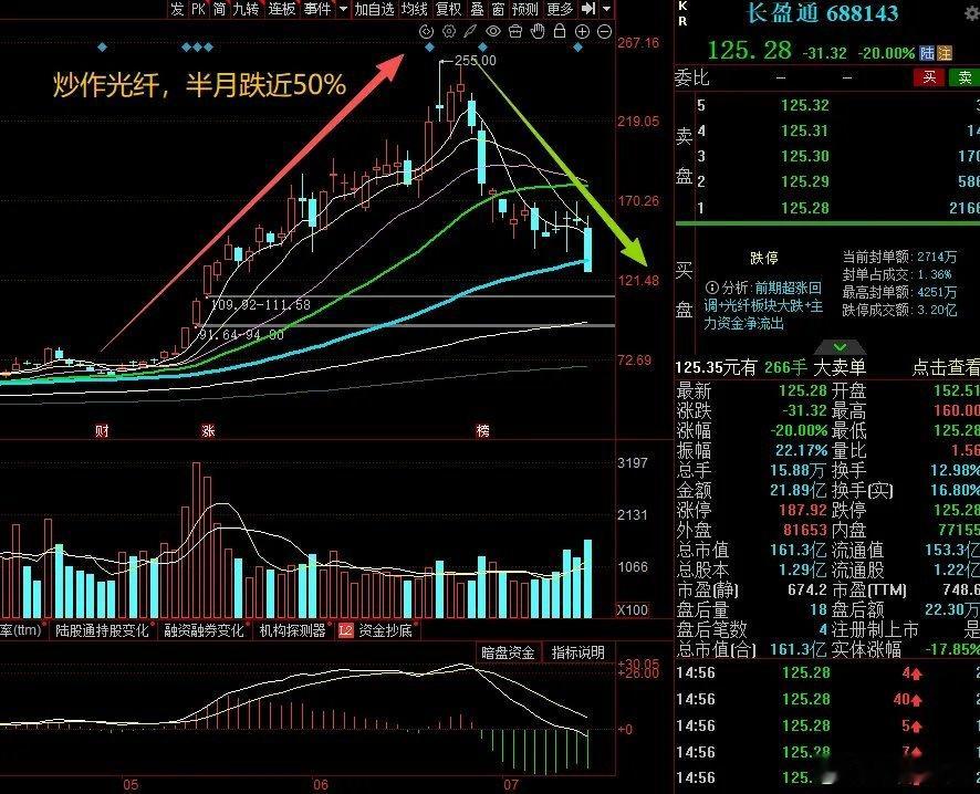 大A今天最惨的票已经诞生了！刚炒作"光纤"从底部涨了4倍，今天却直接高位20cm