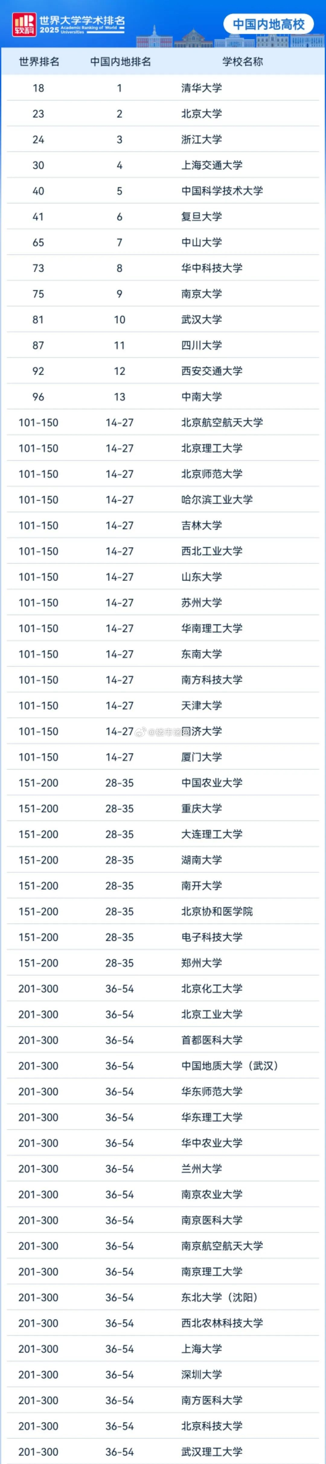 近日，高等教育评价机构软科正式发布“2025软科世界大学学术排名”。排名展示了全