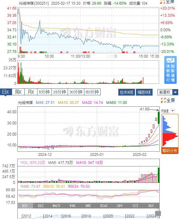 天啊，天啊！光线传媒巨震近40%，成交量223亿，跌幅14.6%，凉凉了吗？[震