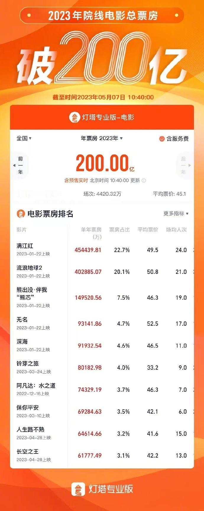 据专业版数据，截至5月7日10时40分，2023年度大盘票房(含预售)突破200