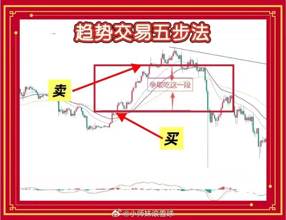趋势交易五步法，从吃30%到吃80%一、看大方向，别逆势而为做股票第一步，先看日