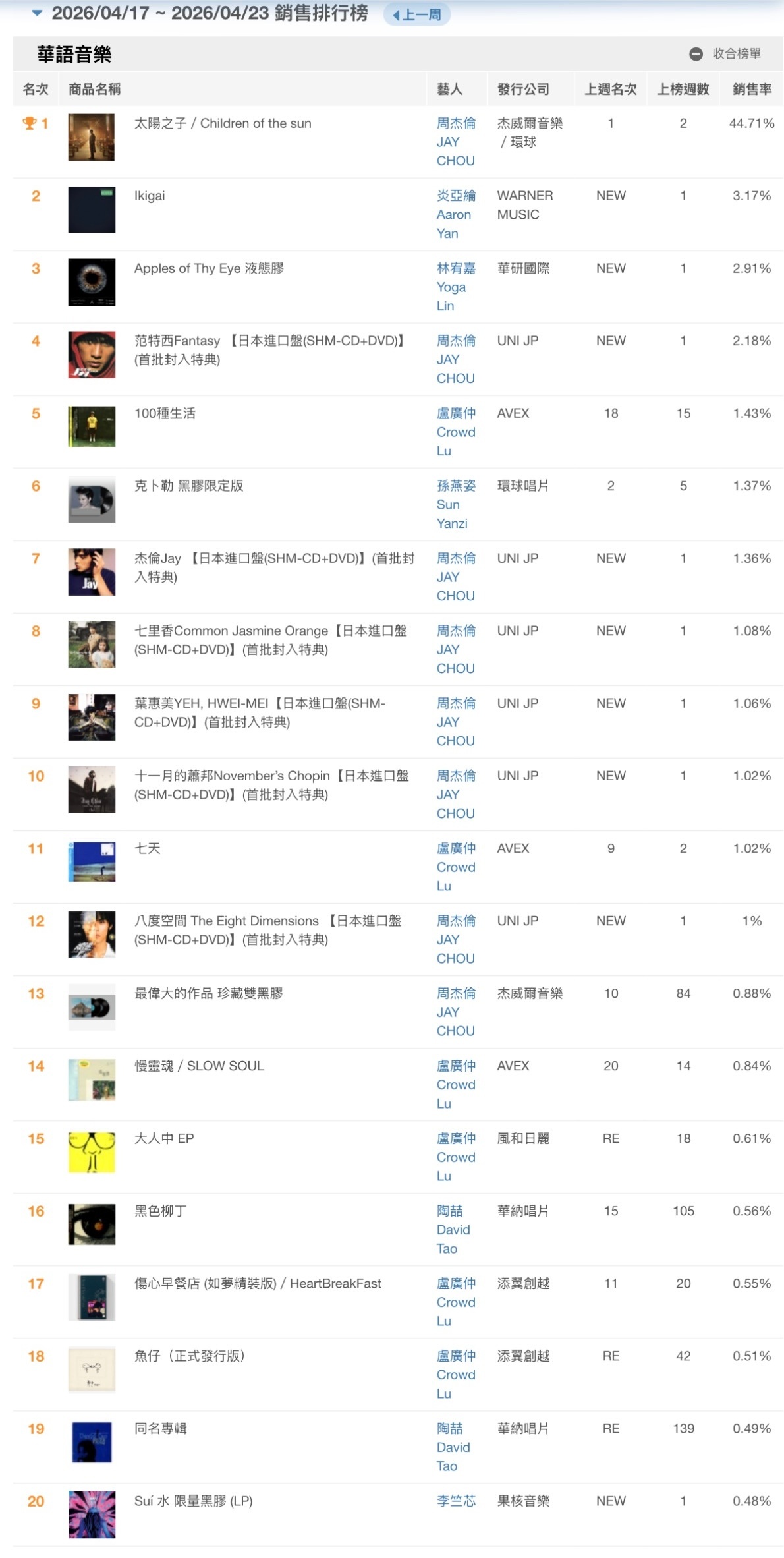 周杰伦新专辑太阳之子 《太阳之子》蝉联本周「佳佳唱片」华语音乐销售排行榜冠军！另