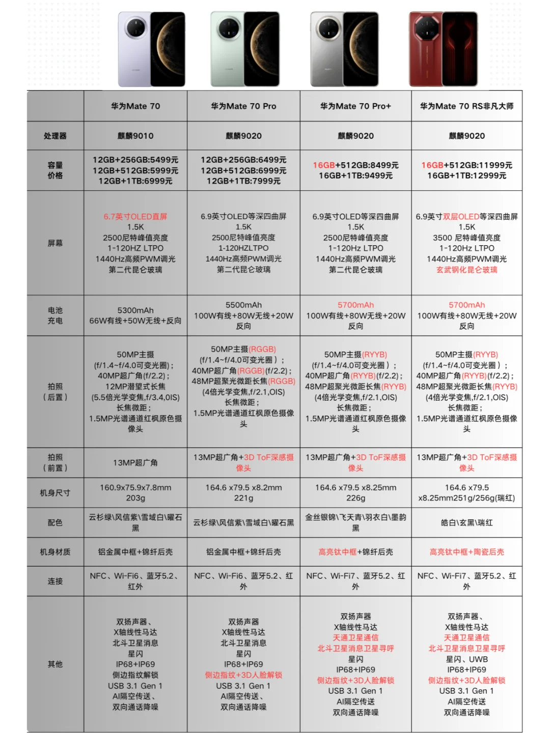 华为Mate70四款机型详细对比！今年太强了