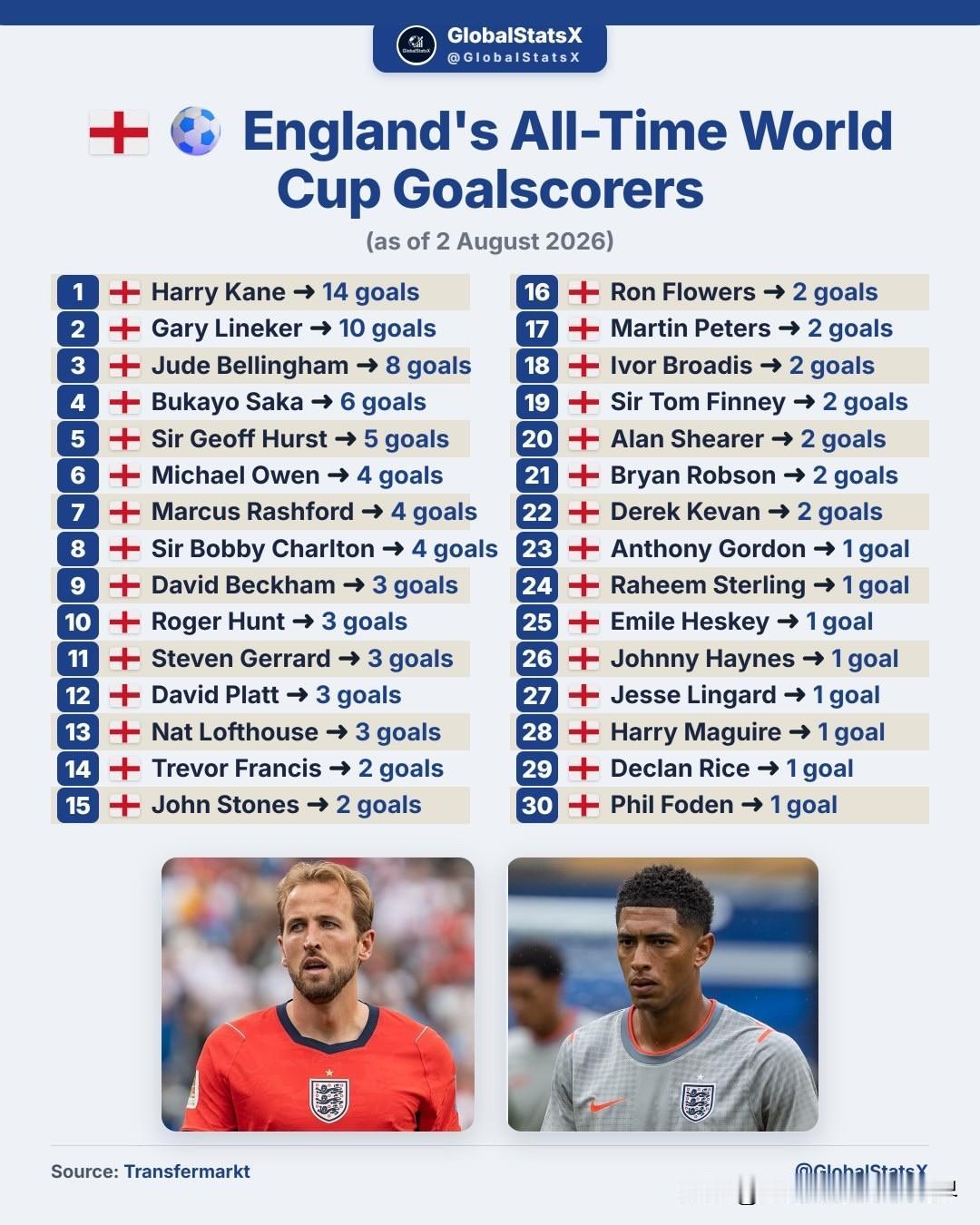 英格兰世界杯历史射手榜如下：

1. 🏴󠁧󠁢󠁥󠁮󠁧󠁿 哈里·凯恩 