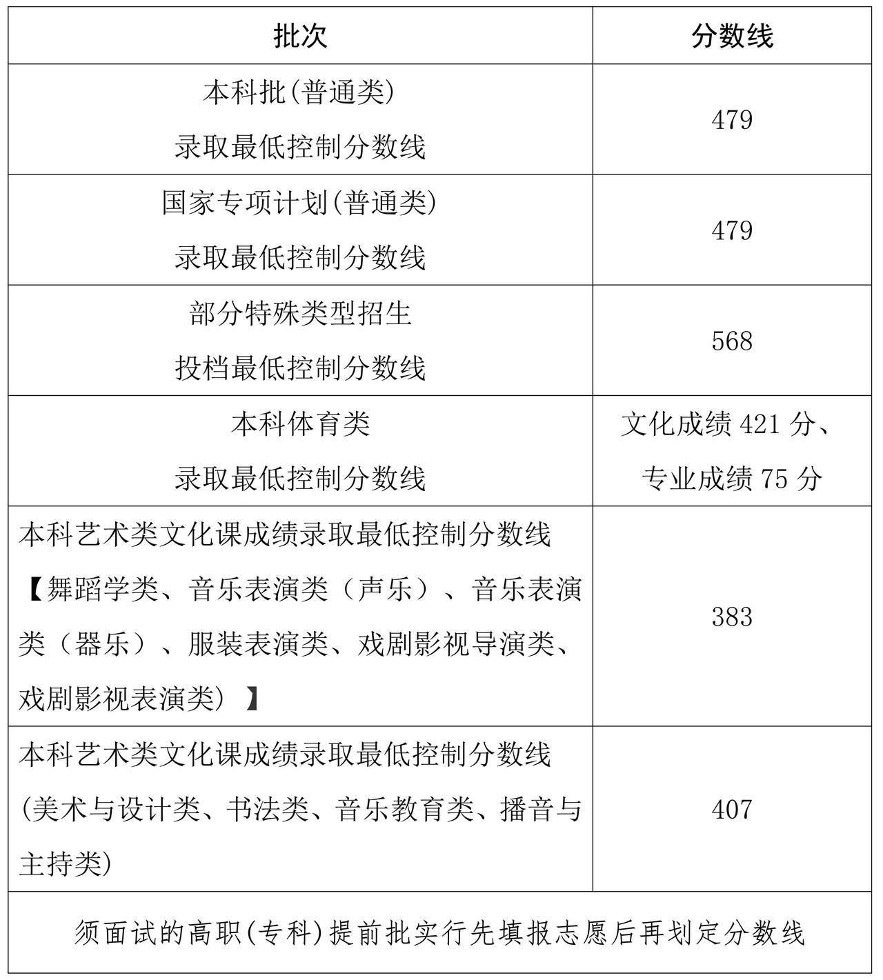 2026年海南省普通高校招生本科各批次录取最低控制分数线已确定！