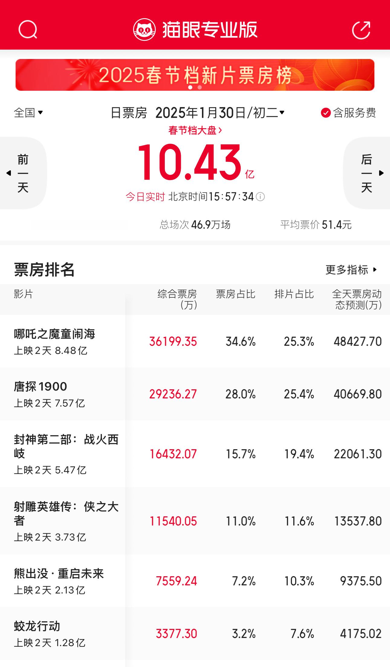 发行能力确实限制了《哪吒2》的爆发。 