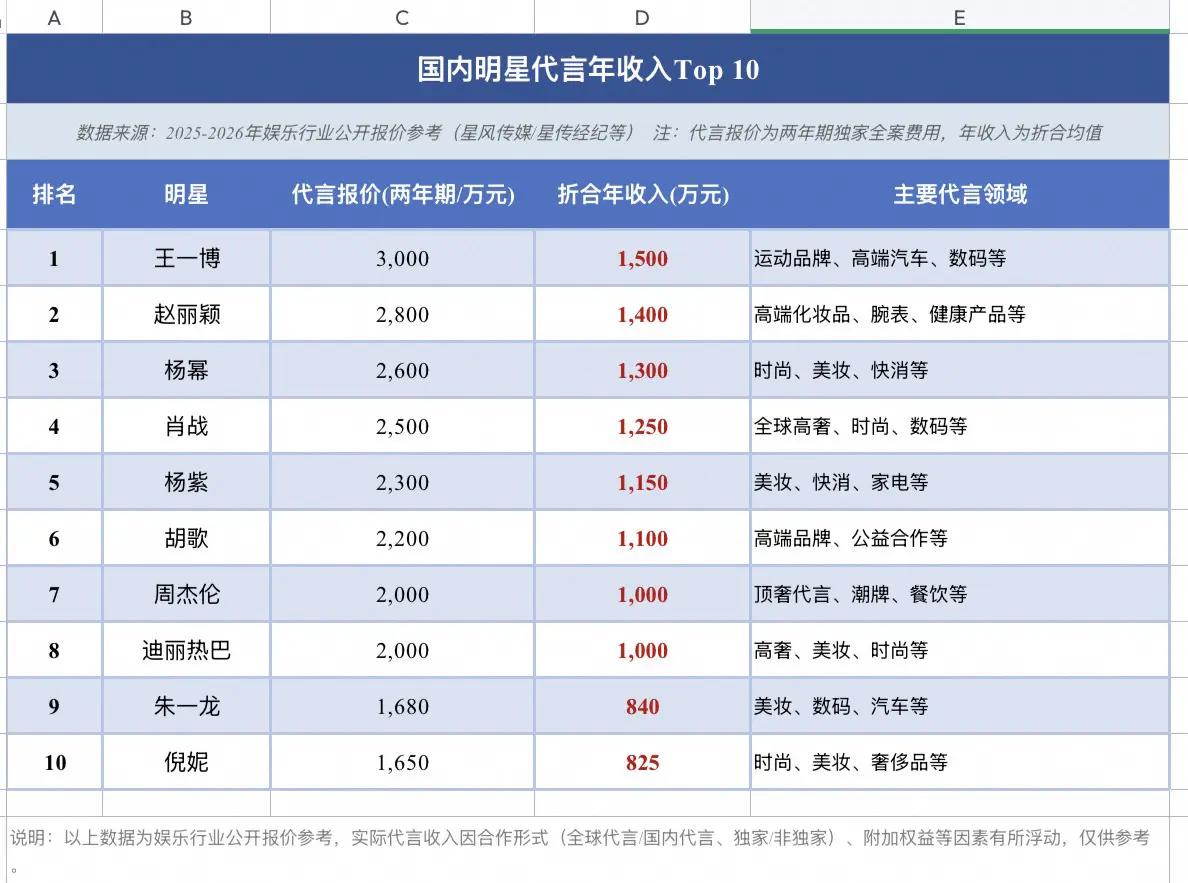 国内明星代言Top 10。蓝光制作明星代言 品牌代言人