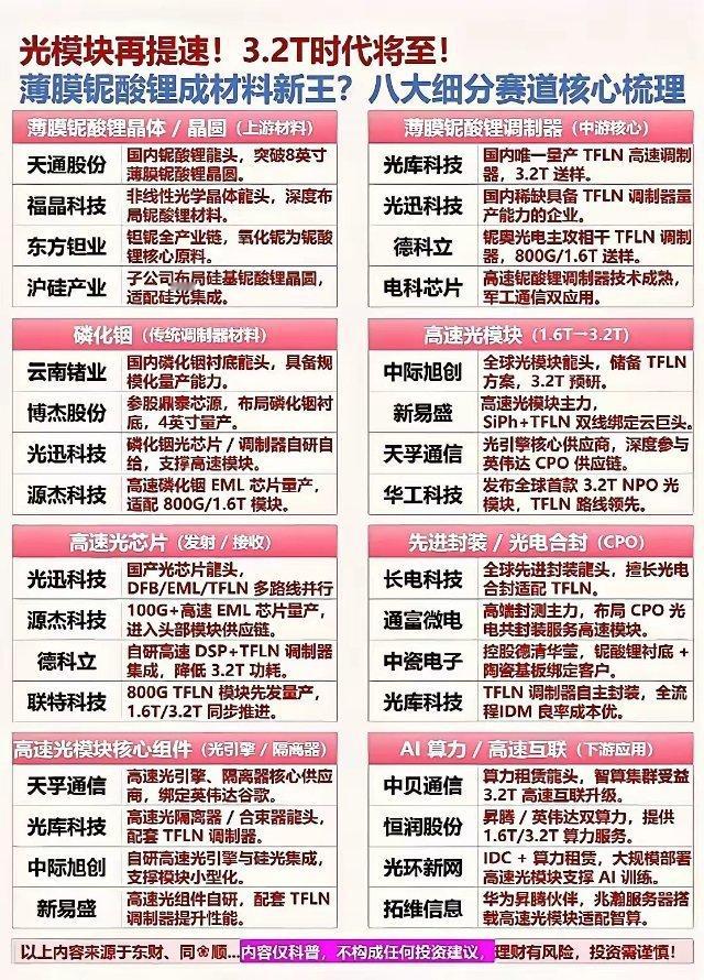 3.2T光模块时代全面开启！8大核心产业链+细分龙头，一次讲透。AI算力浪潮席卷