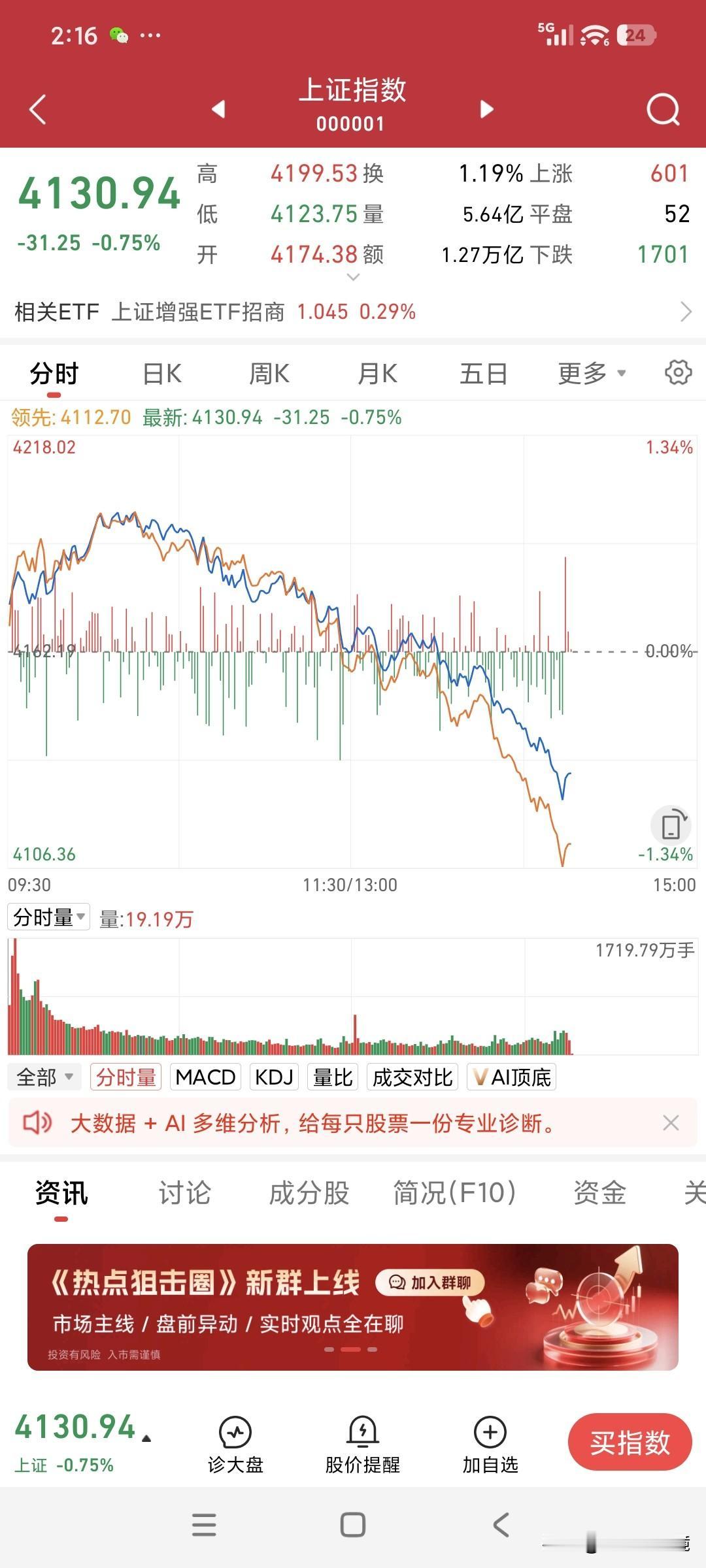 A股大跌走独立行情，不管别个涨得欢。