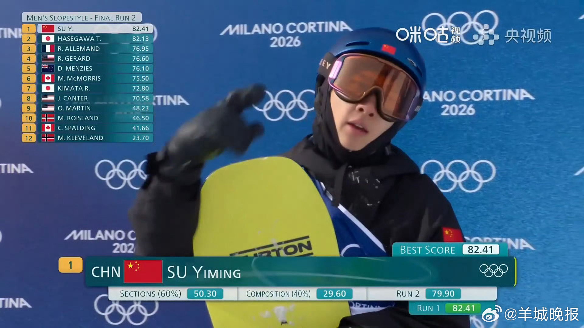 #苏翊鸣第二滑平稳完成##苏翊鸣第二滑79.90分# 苏翊鸣第二滑平稳输出，动作