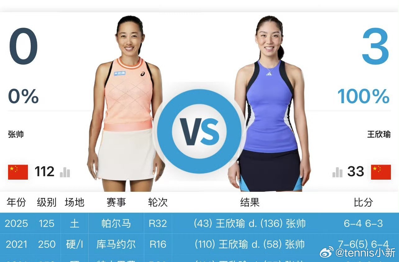 去年第一轮打凯斯勒女士也是马上俩小时[泪][泪]赢了今年也一样，大战俩小时所以做
