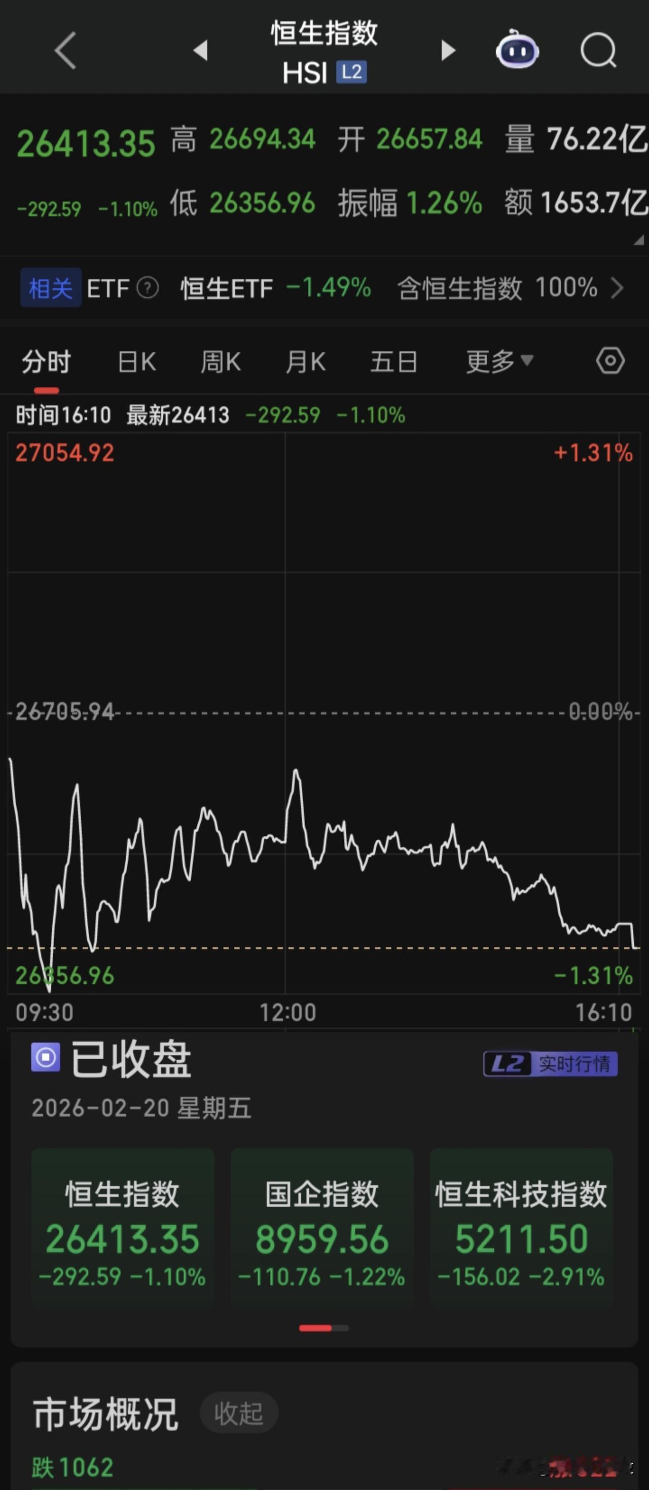 好消息是“韩国综指”连续上涨，勇创历史新高，成了全球最火爆的股市
​坏消息是“A