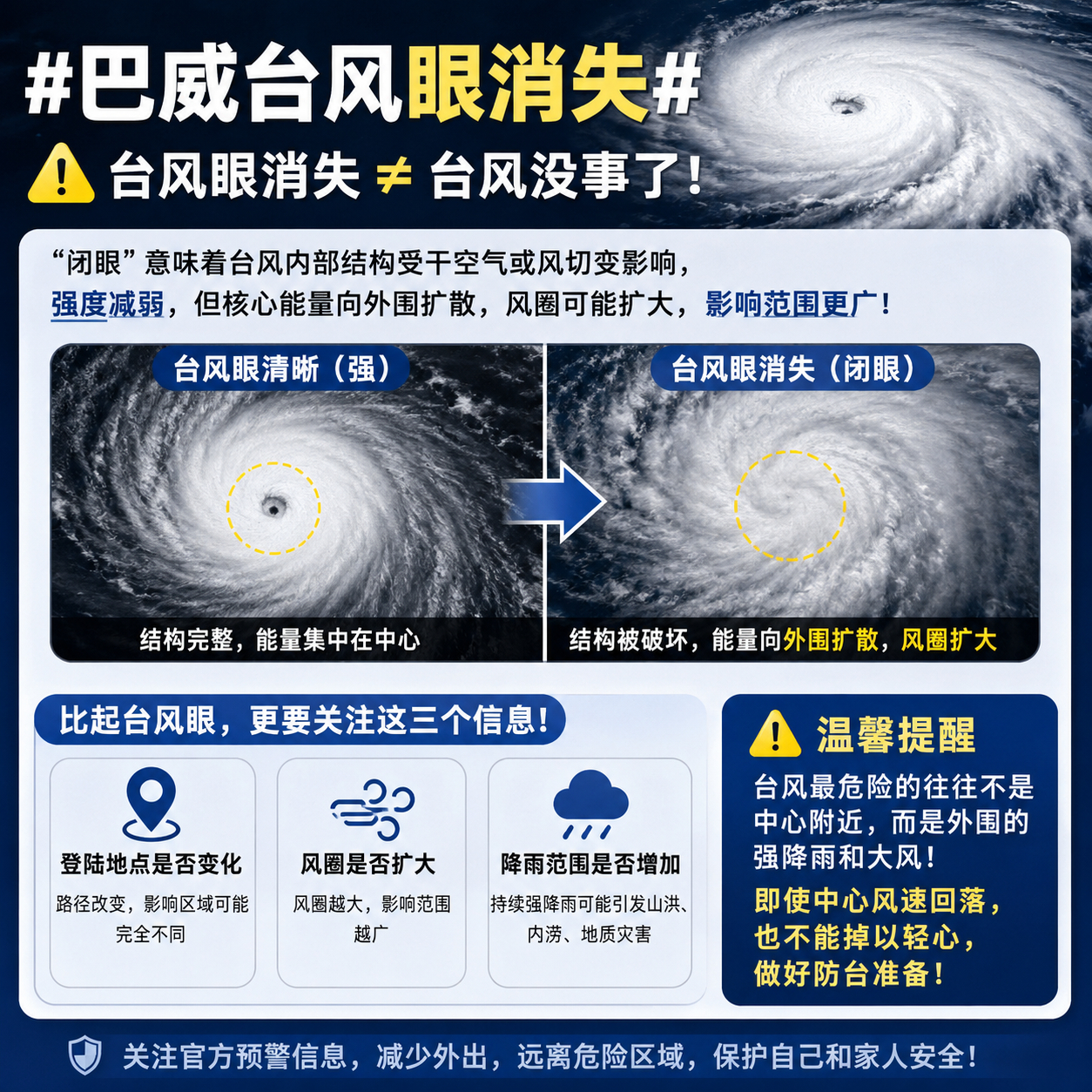 巴威台风眼消失 很多人看到台风眼没了，以为台风变弱就安全了。实际上，“闭眼”只是
