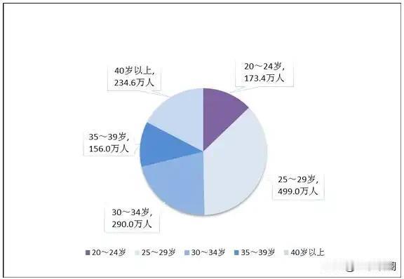 去年结婚登记676.5万对，比前年涨了10.8%。涨是涨了，但别急着说年轻人想通