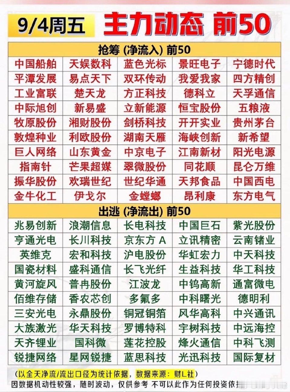 9/4周五 主力动态前50复盘周五全天主力资金流向清晰，一边是批量个股迎来资金抢