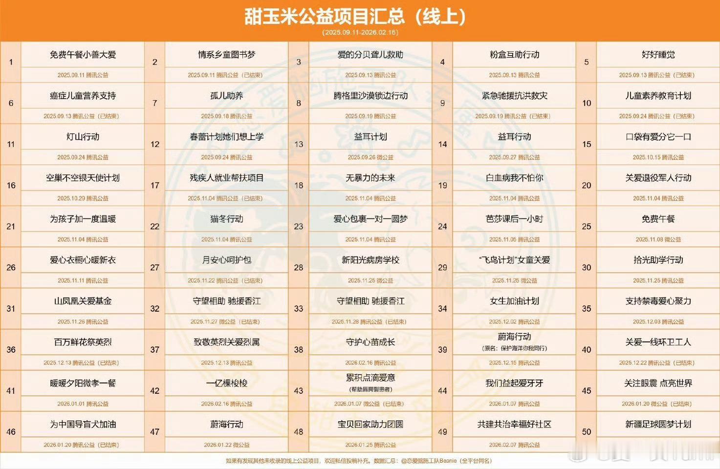 甜玉米用十个月写了1份公益答卷🌽栩你渝生 从去年9月第一次第一个甜玉米自发捐款