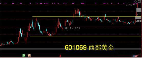 601069 西部黄金——国际黄金创新高3602美元/盎司。主营业务:黄金采选及