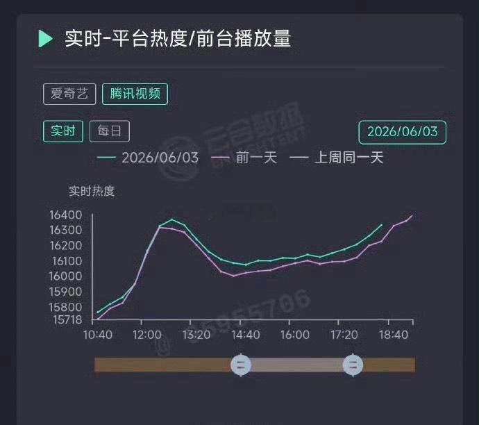 任嘉伦的佳偶天成播放量逆跌了，所以剧还是得靠口碑才能实现发酵啊