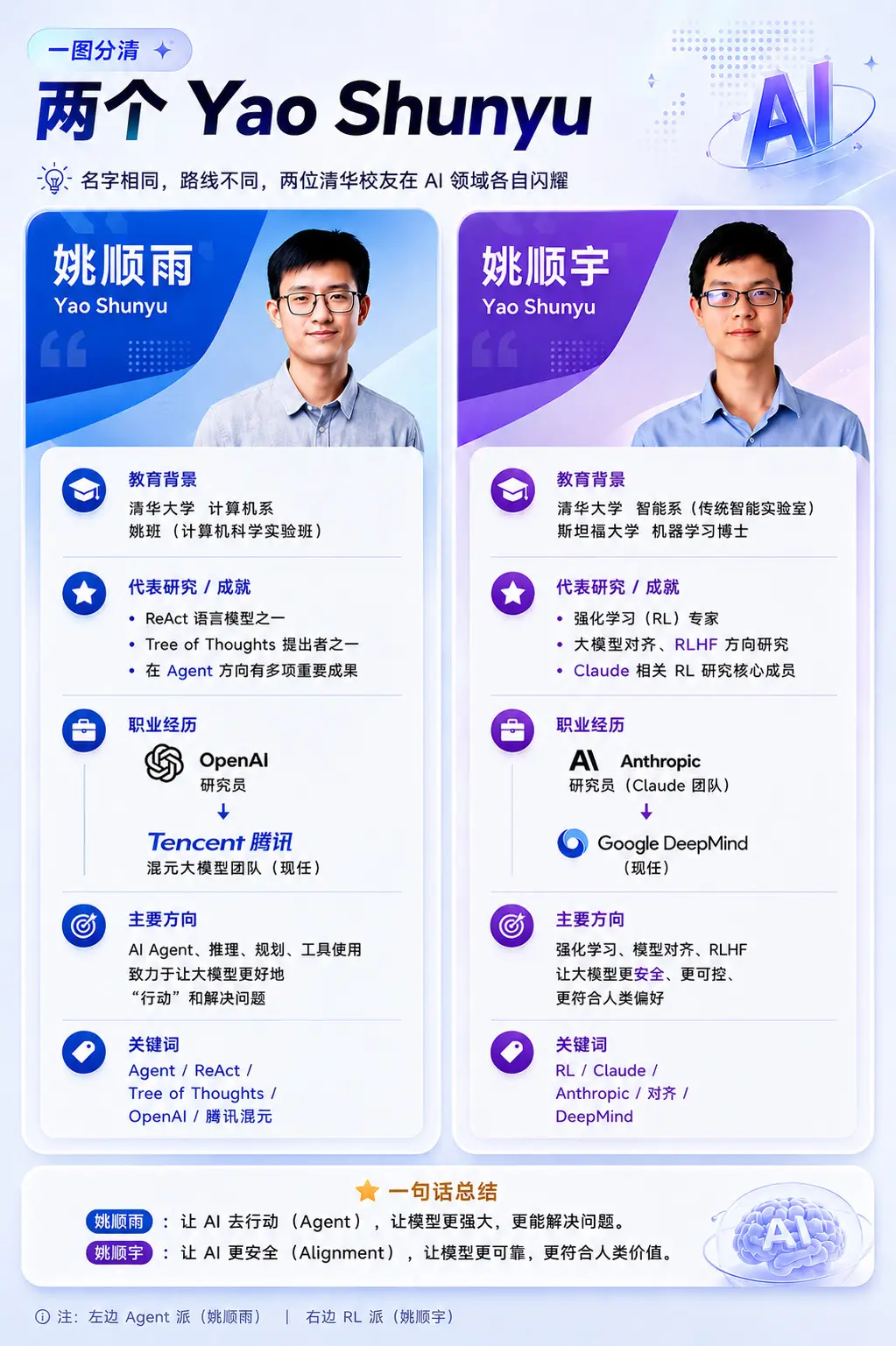 最近AI圈有两个大神，经常被人搞混。姚顺雨和姚顺宇，你真的分得清吗？ ...