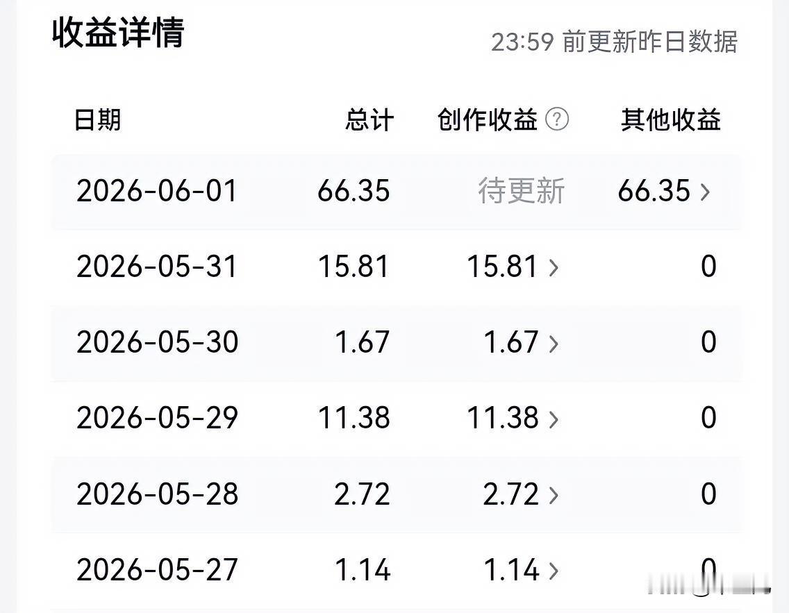 功夫不负有心人，
由于我在今日头条上不停地写，
终于迎来了新的突破，
今日收益首