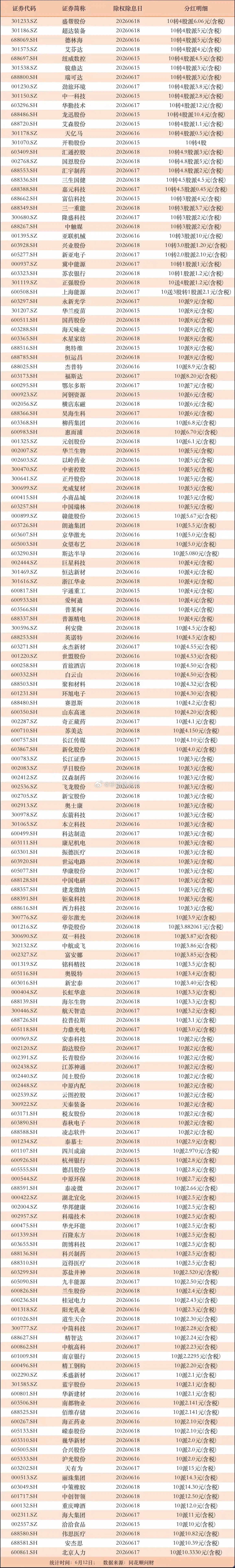 下周分红名单，352家公司年度分红派现，其中27家公司10送转3 