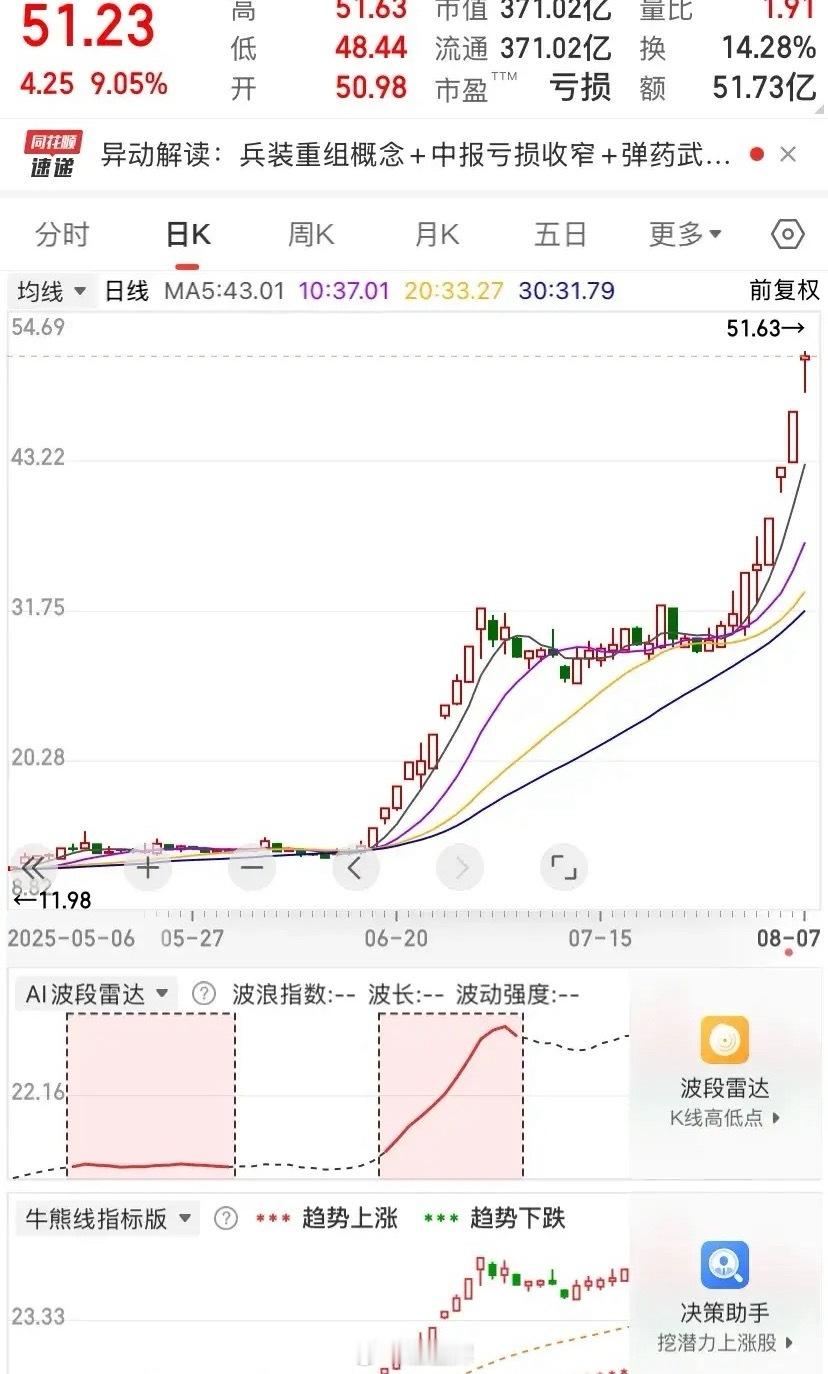 大妖股诞生！应该是近两月最大妖股了！两个月狂飙280%，6月单月翻呗，8月才开始
