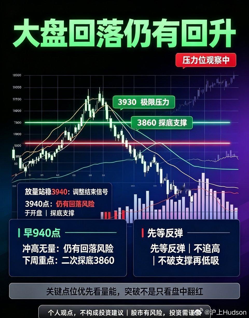 大盘回落不改修复预期！关键压力位明确，站稳方能确认调整结束今日大盘冲高后出现小幅