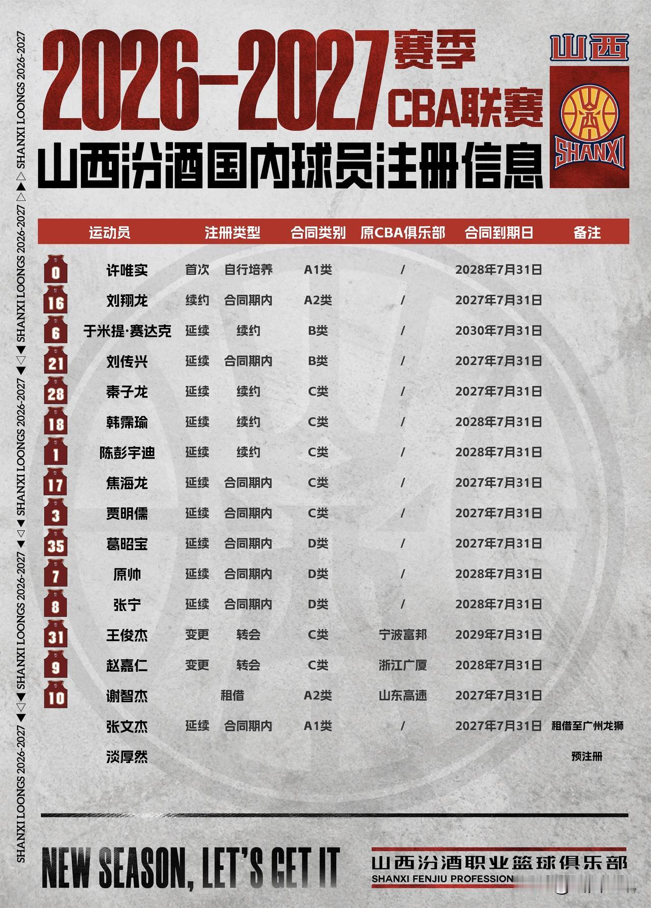 山西汾酒男篮官宣新赛季本国内球员名单，其中包括成功租借谢智杰！
今天，山西汾酒男