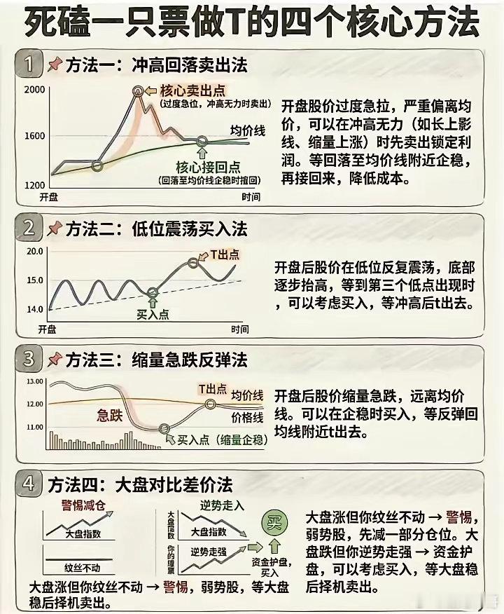 死磕一只股票做T是降低成本的好办法，有四种实用方法。其一，遵循“开盘看势定方向，