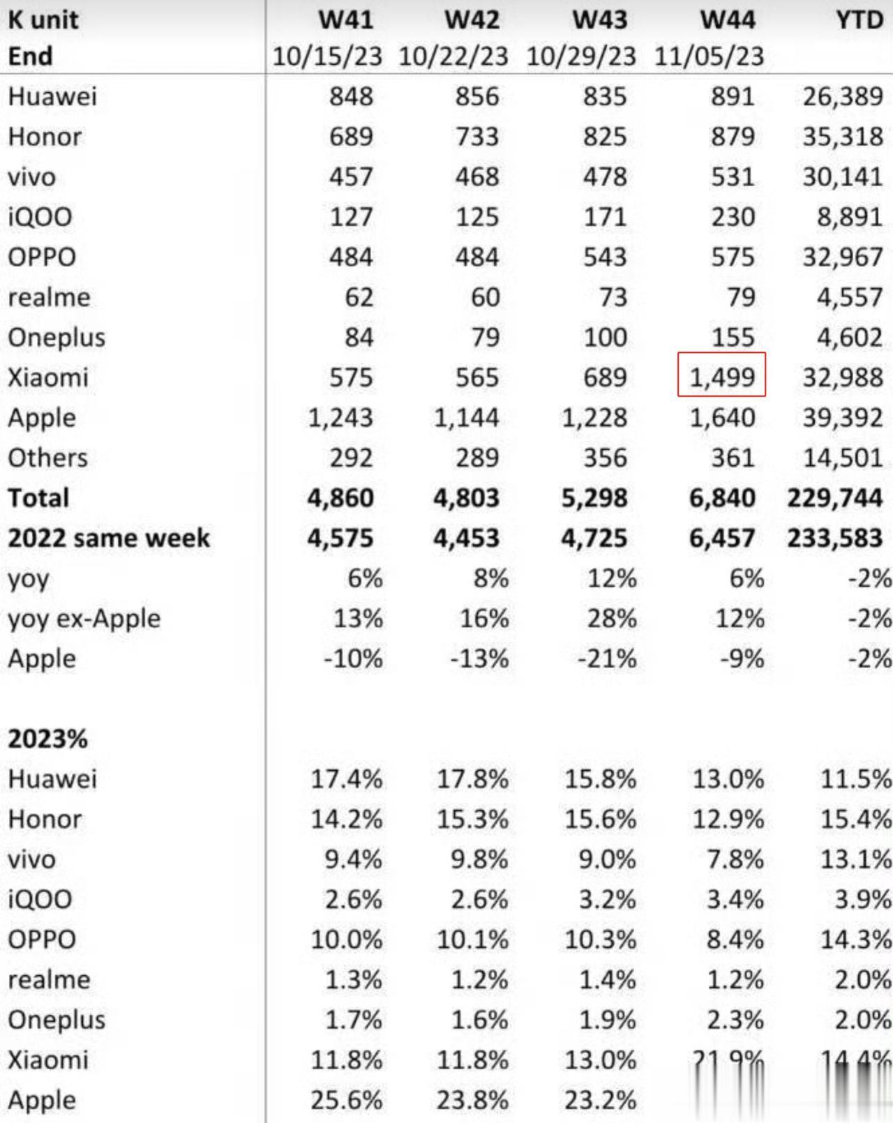 第44周国内手机销量公布：凭借149.9万台的销量，小米排名第二，国产第一，并且
