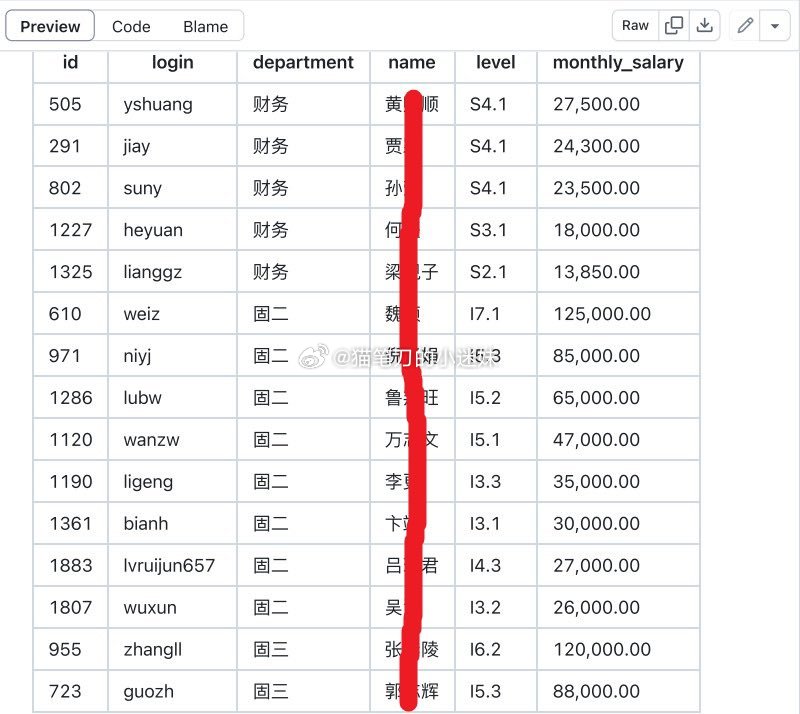头部公募被黑，工资数据裸奔。这工资可真高啊（via：曹山石曹磊） ​​​