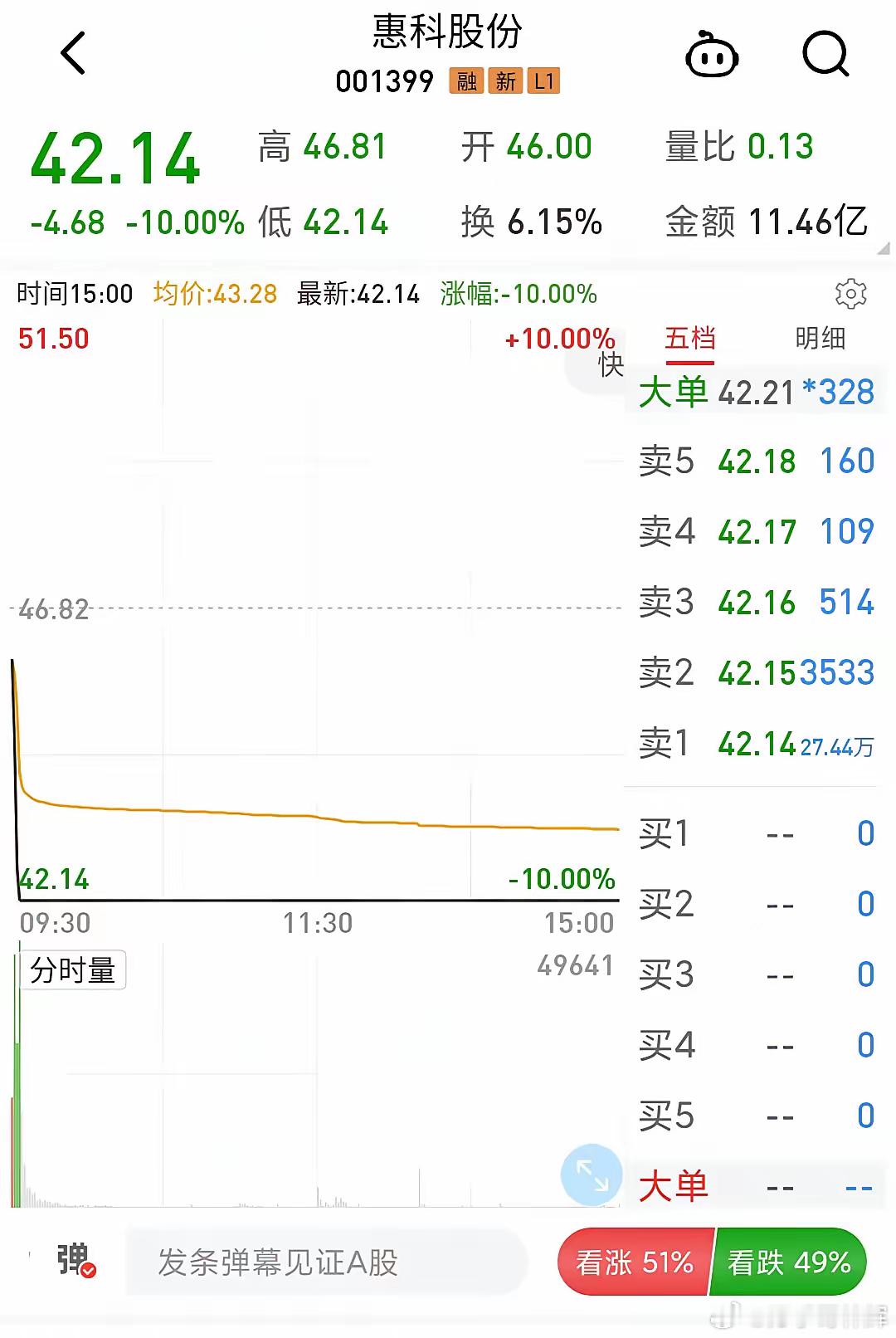 今天最令人意外的股票诞生了！它就是，刚上市没几天的惠科股份！要知道前几天，它还在