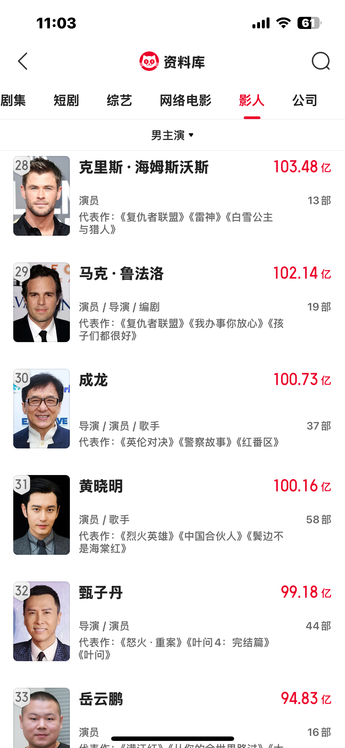 哪吒一番大男主目前100.92亿，把我吒加上啊[微笑] 