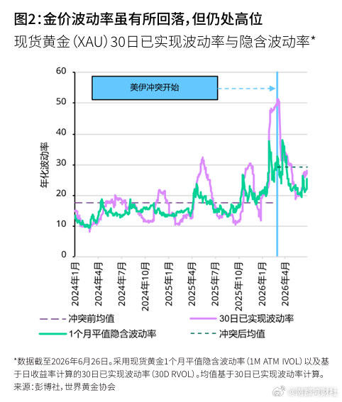 #世界黄金协会提示金价下行可能#【金价年初至今跌7%，世界黄金协会：#黄金下半年