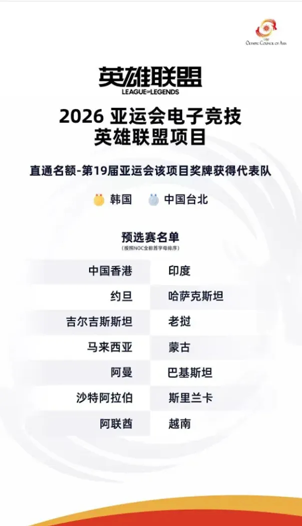 怪不得之前一点风声都没有，随着英雄联盟亚运预选赛名单的正式公布，中国代表团确认不