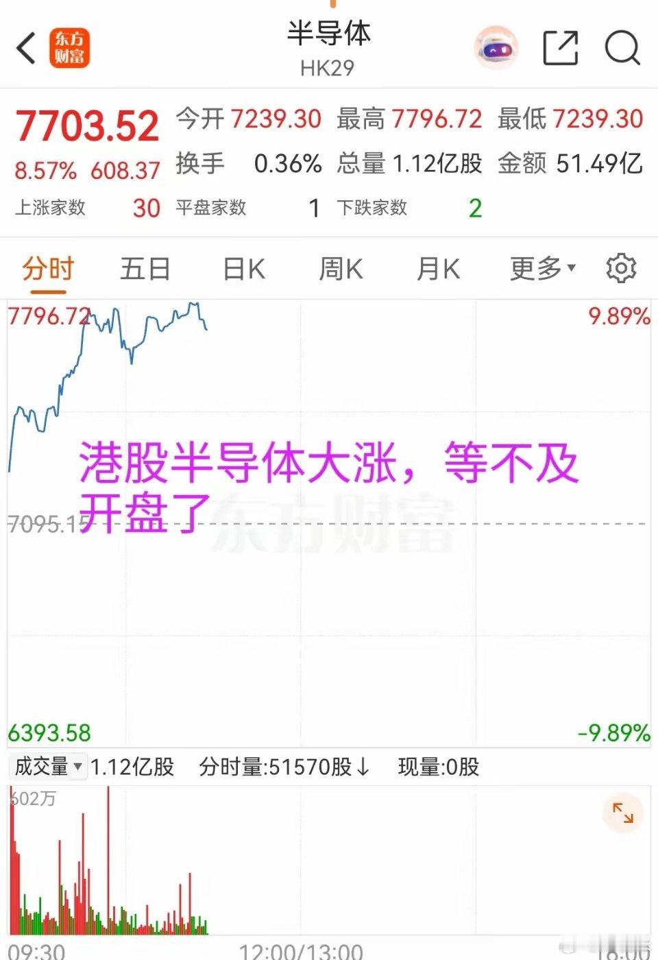 重大利好，港股恒生科技大涨3个多点，半导体甚至涨了8个多点，果然A股不开盘对全球
