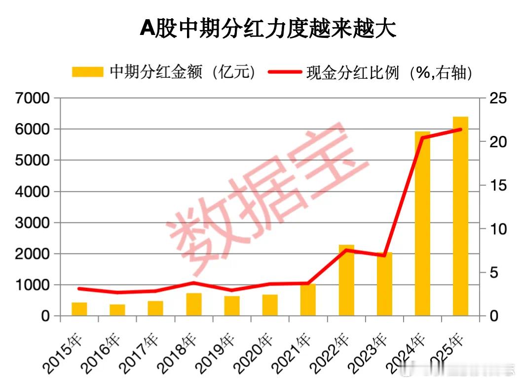 价值投资日志[超话] 中期现金分红的群体壮大的同时，派现力度也在加大。根据现金分