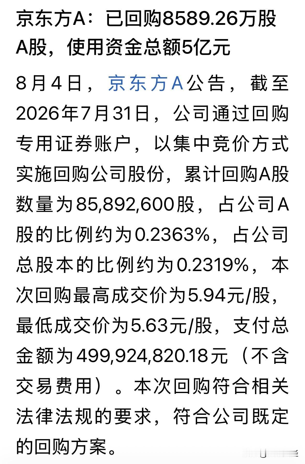 京东方公告已回购5.0亿元，均价5.82元，动作迅速。
这好不容易跌到6.0元以