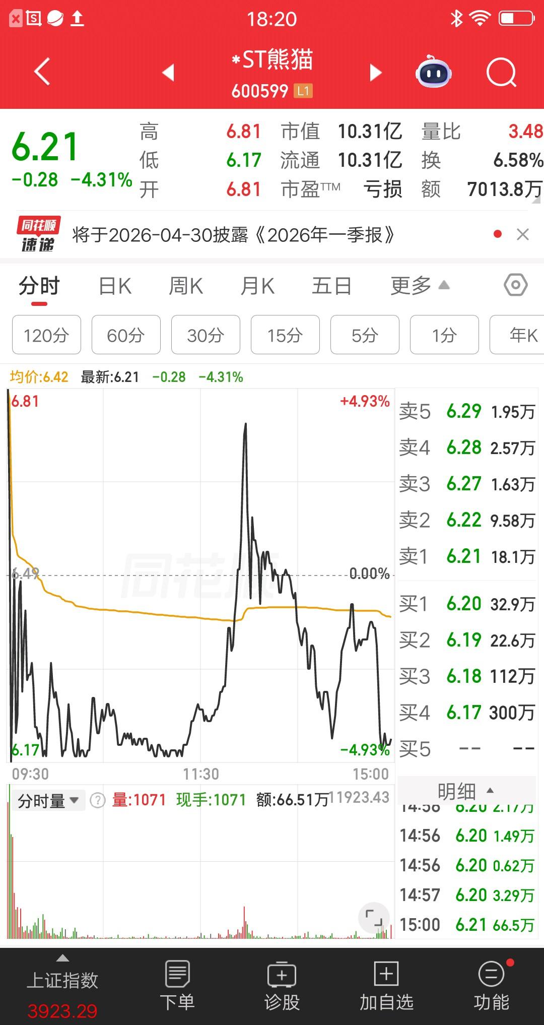 周一最惨股，竞价涨停开盘跌停，还有比它更惨的吗？A股今日的行情又分化了，个股一半