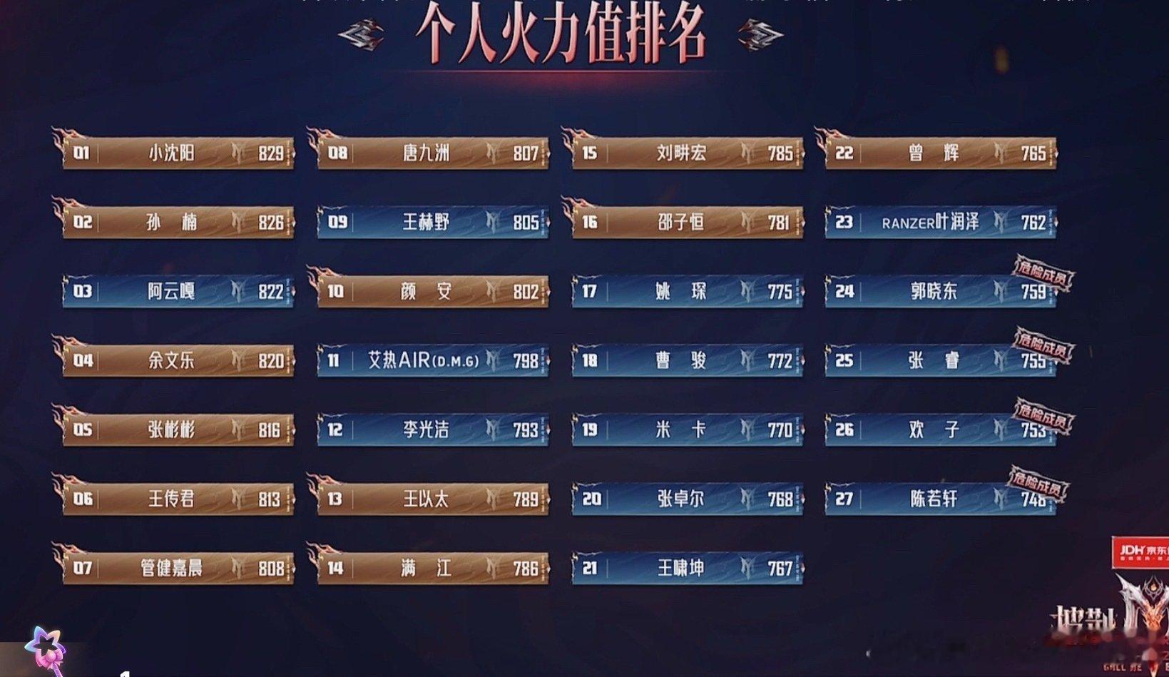 披荆斩棘排名《披荆斩棘2026》初舞台排名揭晓，小沈阳拿下第一，孙楠、阿云嘎位列